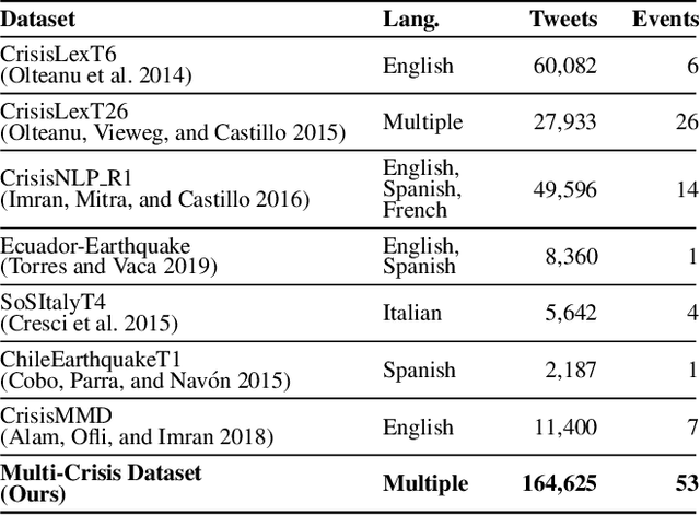 Figure 2 for Cross-Lingual and Cross-Domain Crisis Classification for Low-Resource Scenarios