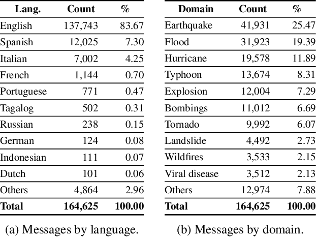 Figure 3 for Cross-Lingual and Cross-Domain Crisis Classification for Low-Resource Scenarios