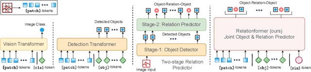 Figure 3 for Relationformer: A Unified Framework for Image-to-Graph Generation