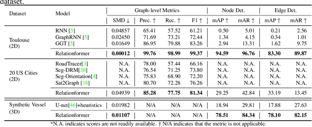 Figure 4 for Relationformer: A Unified Framework for Image-to-Graph Generation
