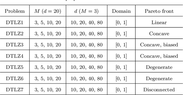 Figure 2 for A Federated Data-Driven Evolutionary Algorithm for Expensive Multi/Many-objective Optimization