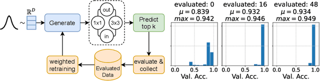 Figure 1 for Learning Where To Look -- Generative NAS is Surprisingly Efficient
