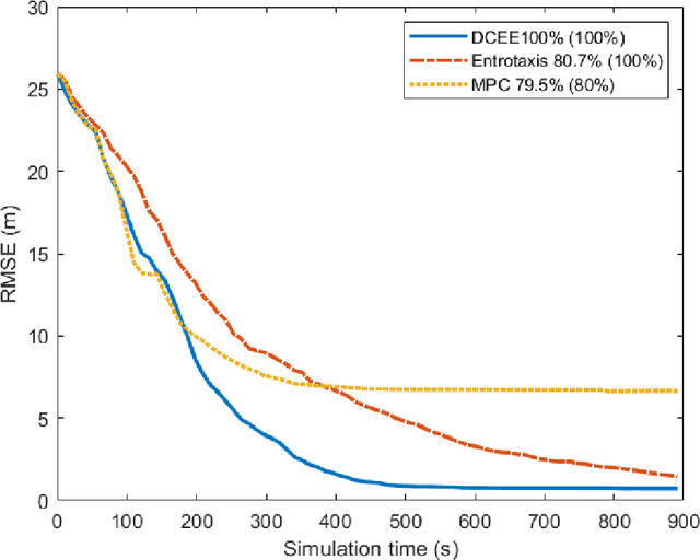 Figure 2 for Dual Control for Exploitation and Exploration (DCEE) in Autonomous Search
