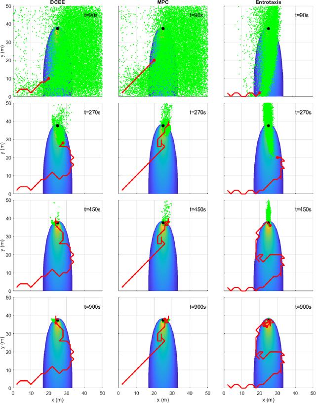 Figure 3 for Dual Control for Exploitation and Exploration (DCEE) in Autonomous Search
