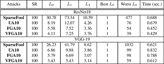 Figure 3 for Stochastic sparse adversarial attacks