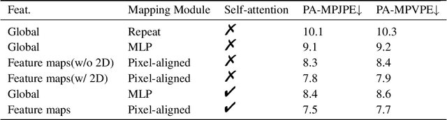Figure 2 for Pixel-Aligned Non-parametric Hand Mesh Reconstruction