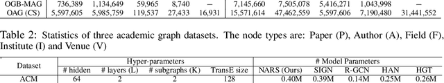 Figure 2 for Scalable Graph Neural Networks for Heterogeneous Graphs