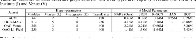 Figure 3 for Scalable Graph Neural Networks for Heterogeneous Graphs