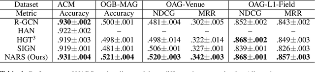 Figure 4 for Scalable Graph Neural Networks for Heterogeneous Graphs