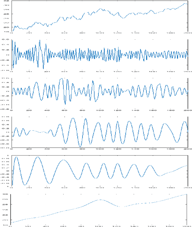 Figure 2 for Development of a hybrid method for stock trading based on TOPSIS, EMD and ELM
