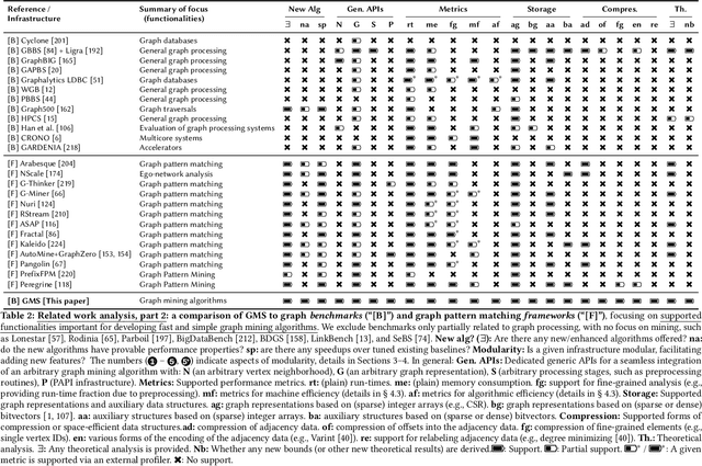 Figure 3 for GraphMineSuite: Enabling High-Performance and Programmable Graph Mining Algorithms with Set Algebra