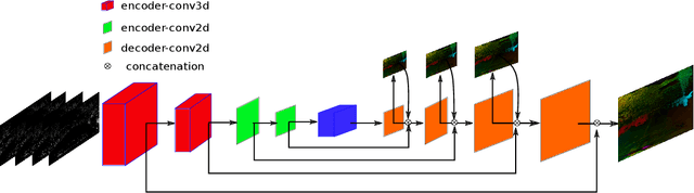 Figure 3 for 3D-FlowNet: Event-based optical flow estimation with 3D representation