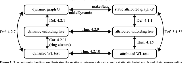 Figure 1 for Weisfeiler--Lehman goes Dynamic: An Analysis of the Expressive Power of Graph Neural Networks for Attributed and Dynamic Graphs