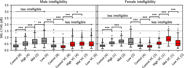Figure 4 for An Objective Evaluation Framework for Pathological Speech Synthesis
