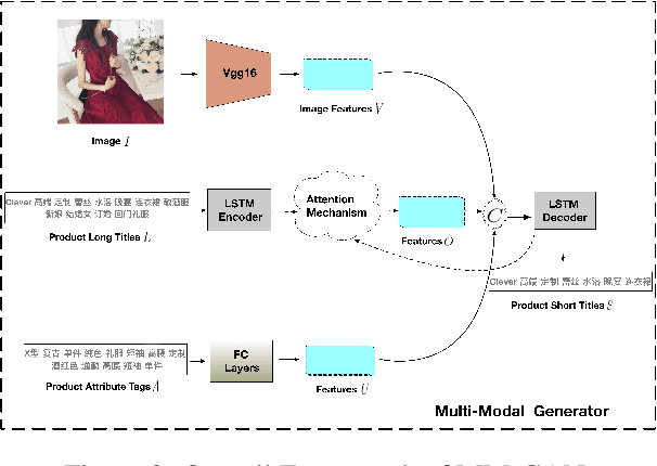 Figure 3 for Multi-Modal Generative Adversarial Network for Short Product Title Generation in Mobile E-Commerce