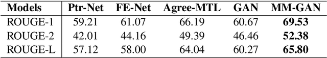 Figure 4 for Multi-Modal Generative Adversarial Network for Short Product Title Generation in Mobile E-Commerce