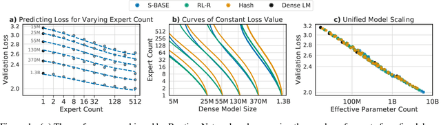 Figure 1 for Unified Scaling Laws for Routed Language Models