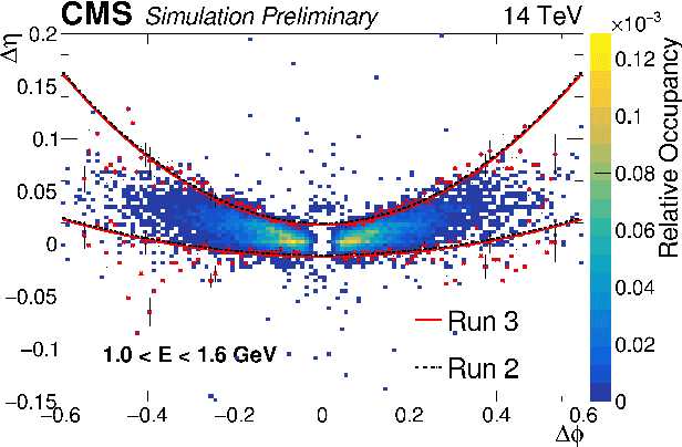 Figure 1 for Deep learning techniques for energy clustering in the CMS ECAL