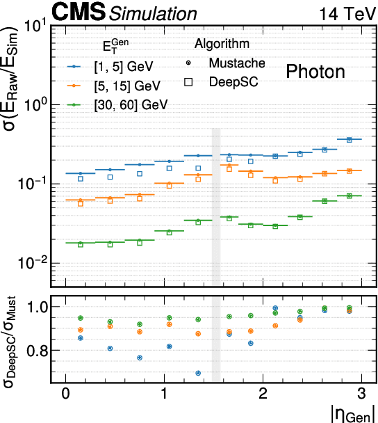 Figure 4 for Deep learning techniques for energy clustering in the CMS ECAL