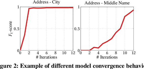 Figure 3 for ED2: Two-stage Active Learning for Error Detection -- Technical Report