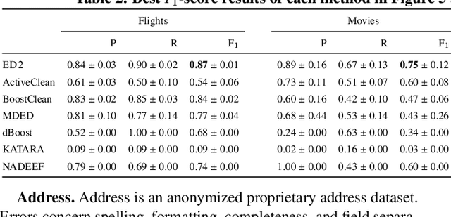 Figure 4 for ED2: Two-stage Active Learning for Error Detection -- Technical Report