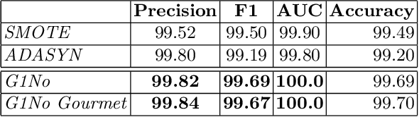 Figure 4 for A Novel Resampling Technique for Imbalanced Dataset Optimization