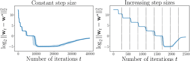 Figure 3 for Implicit Regularization for Optimal Sparse Recovery