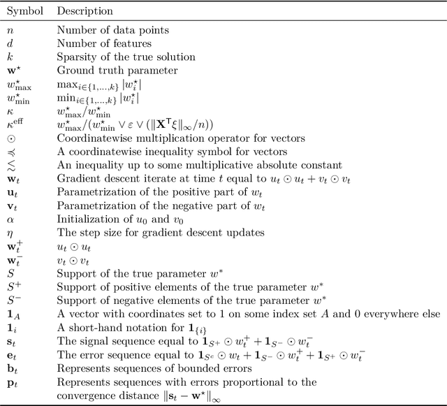 Figure 2 for Implicit Regularization for Optimal Sparse Recovery