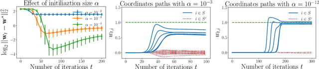 Figure 1 for Implicit Regularization for Optimal Sparse Recovery
