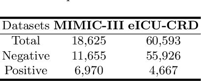 Figure 2 for Integrating Physiological Time Series and Clinical Notes with Transformer for Early Prediction of Sepsis