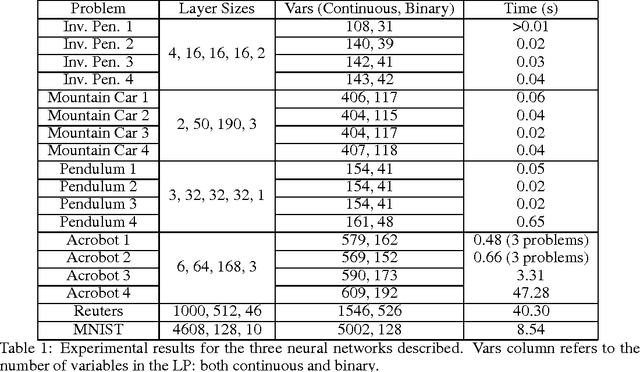 Figure 1 for An approach to reachability analysis for feed-forward ReLU neural networks