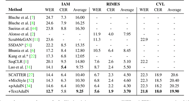 Figure 2 for TextAdaIN: Fine-Grained AdaIN for Robust Text Recognition