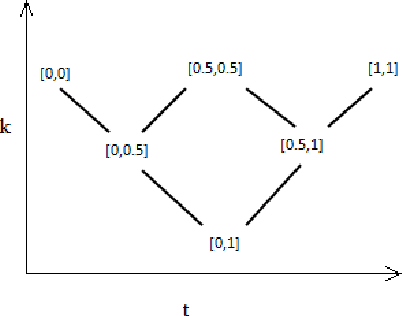 Figure 2 for Preorder-Based Triangle: A Modified Version of Bilattice-Based Triangle for Belief Revision in Nonmonotonic Reasoning
