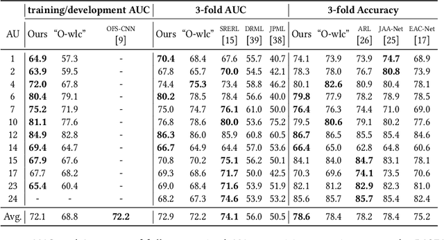 Figure 4 for Exploring Adversarial Learning for Deep Semi-Supervised Facial Action Unit Recognition