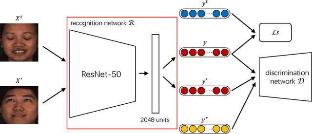 Figure 3 for Exploring Adversarial Learning for Deep Semi-Supervised Facial Action Unit Recognition