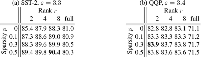 Figure 2 for Scaling Private Deep Learning with Low-Rank and Sparse Gradients