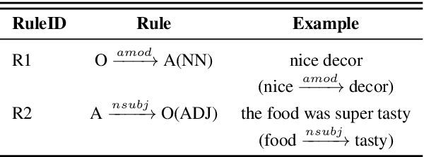 Figure 2 for ABSApp: A Portable Weakly-Supervised Aspect-Based Sentiment Extraction System