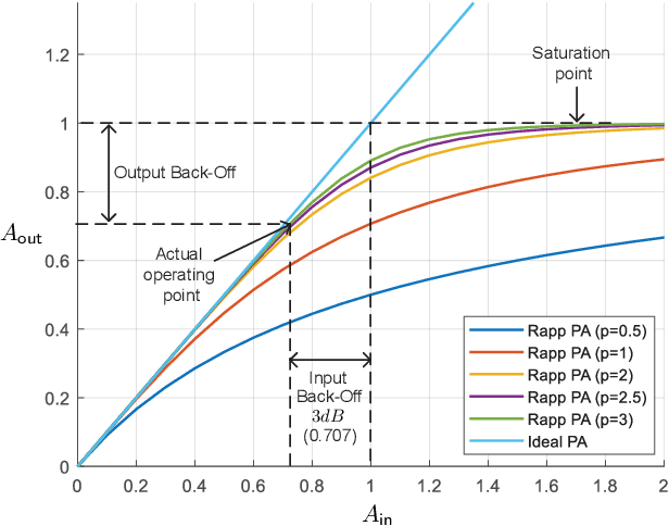 Figure 2 for Low PAPR waveform design for OFDM SYSTEM based on Convolutional Auto-Encoder