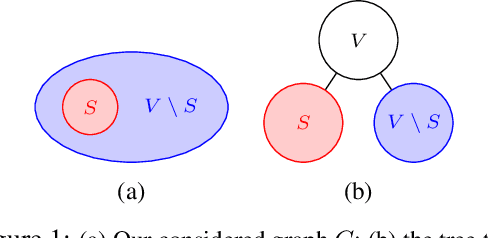 Figure 1 for Hierarchical Clustering: $O(1)$-Approximation for Well-Clustered Graphs