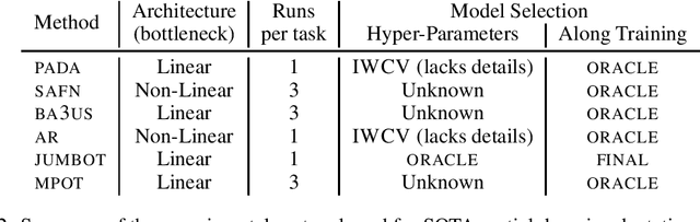 Figure 2 for A Reproducible and Realistic Evaluation of Partial Domain Adaptation Methods