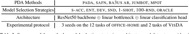 Figure 3 for A Reproducible and Realistic Evaluation of Partial Domain Adaptation Methods