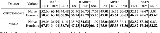 Figure 4 for A Reproducible and Realistic Evaluation of Partial Domain Adaptation Methods