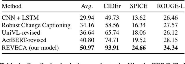 Figure 2 for REVECA -- Rich Encoder-decoder framework for Video Event CAptioner