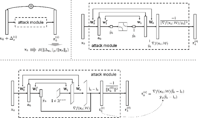 Figure 1 for Deep Defense: Training DNNs with Improved Adversarial Robustness