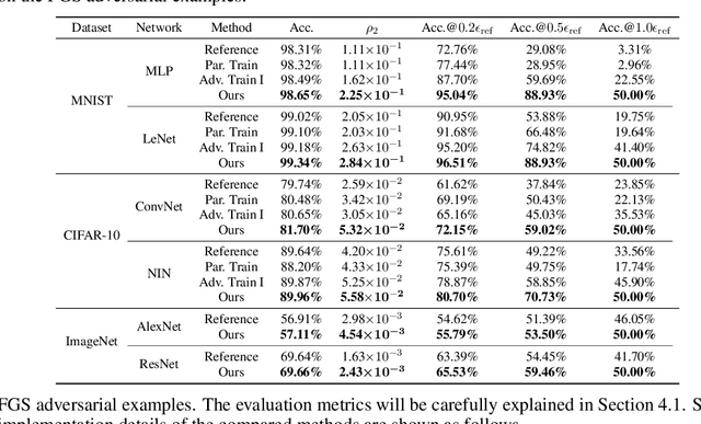 Figure 2 for Deep Defense: Training DNNs with Improved Adversarial Robustness