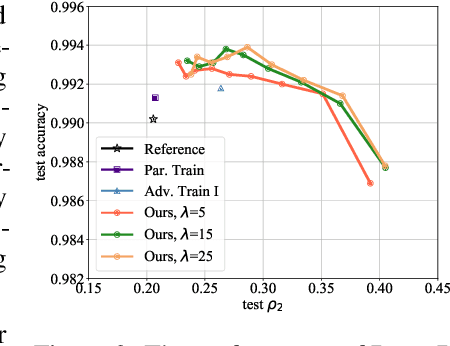 Figure 4 for Deep Defense: Training DNNs with Improved Adversarial Robustness