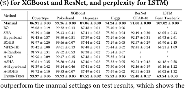 Figure 4 for Hyper-Tune: Towards Efficient Hyper-parameter Tuning at Scale