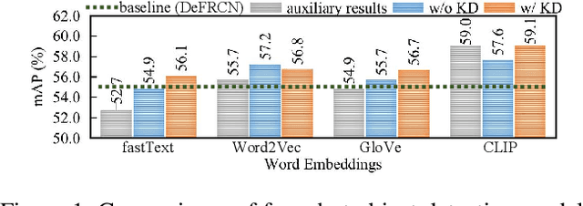 Figure 1 for Disentangle and Remerge: Interventional Knowledge Distillation for Few-Shot Object Detection from A Conditional Causal Perspective