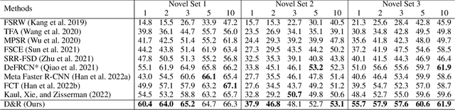 Figure 2 for Disentangle and Remerge: Interventional Knowledge Distillation for Few-Shot Object Detection from A Conditional Causal Perspective