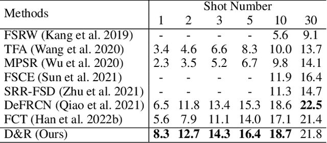 Figure 4 for Disentangle and Remerge: Interventional Knowledge Distillation for Few-Shot Object Detection from A Conditional Causal Perspective